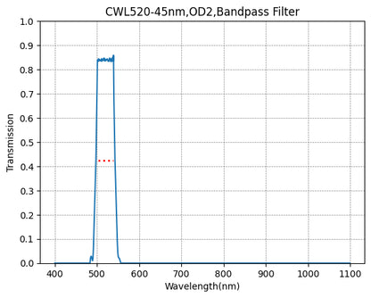 Graph showing the transmission rate on the y-axis against wavelength on the x-axis for a bandpass filter with a central wavelength of 520nm and a bandwidth of 45nm.