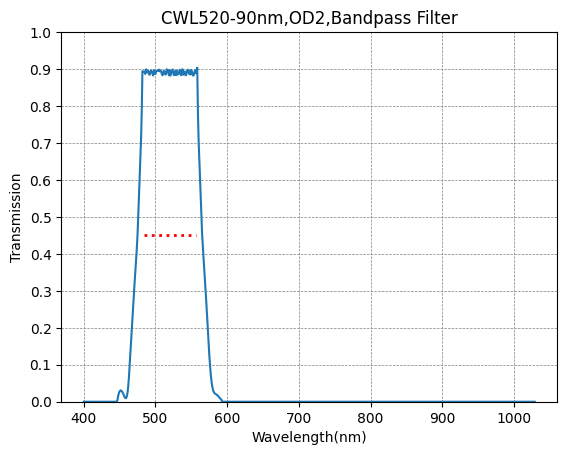 Graph showing the transmission rate on the y-axis against wavelength in nanometers on the x-axis, indicating a bandpass filter effect with a peak transmission around 520nm and a width of 90nm.