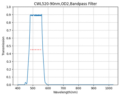 Graph showing the transmission rate on the y-axis against wavelength in nanometers on the x-axis, indicating a bandpass filter effect with a peak transmission around 520nm and a width of 90nm.