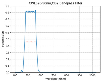 Graph showing the transmission rate on the y-axis against wavelength in nanometers on the x-axis, indicating a bandpass filter effect with a peak transmission around 520nm and a width of 90nm.