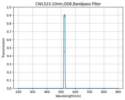 A graph depicting the transmission verses wavelength for a bandpass filter with a central wavelength of 523nm and a FWHM of 10nm.