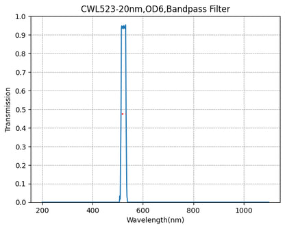 A graph showing the transmission of a bandpass filter with a central wavelength (CWL) of 523nm and a bandwidth (FWHM) of 20nm. The x-axis is labeled 'Wavelength(nm)' and the y-axis is labeled 'Transmission'.