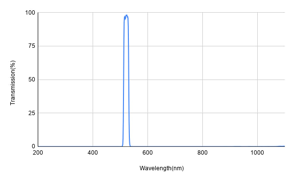 BP523-20 Bandpass Filter(CWL=523nm,FWHM=20nm)