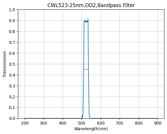 A graph showing the transmission profile of a bandpass filter with a central wavelength at 523nm and a bandwidth of 25nm.