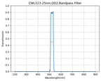 A graph showing the transmission profile of a bandpass filter with a central wavelength at 523nm and a bandwidth of 25nm.