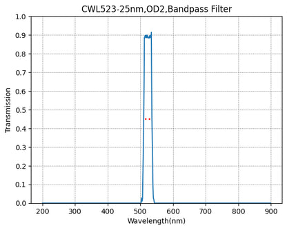 A graph showing the transmission profile of a bandpass filter with a central wavelength at 523nm and a bandwidth of 25nm.