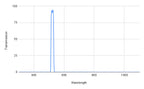 Spectral transmission graph with a peak at around 500 nm on a white background