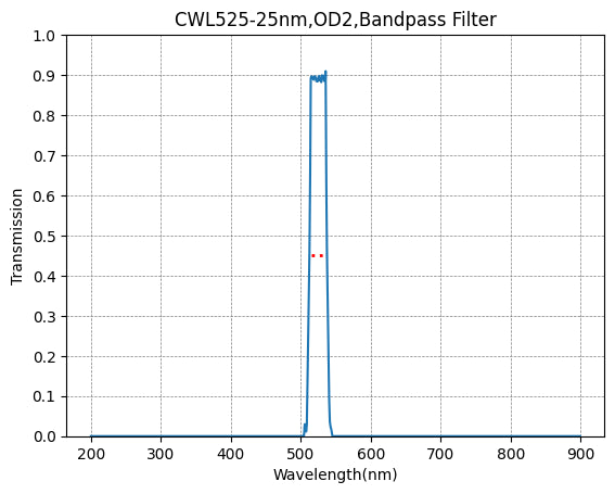 A plot showing the transmission verses wavelength for a bandpass filter with a central wavelength (CWL) of 525nm and a bandwidth (FWHM) of 25nm.
