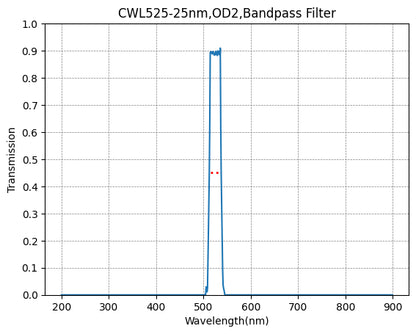 A plot showing the transmission verses wavelength for a bandpass filter with a central wavelength (CWL) of 525nm and a bandwidth (FWHM) of 25nm.