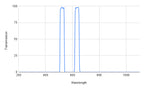 BP525-30 Bandpass Filter(CWL=525nm,FWHM=30nm)