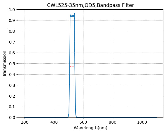 A graph showing the transmission rate on the y-axis against wavelength on the x-axis for a bandpass filter with a central wavelength of 525nm and a bandwidth of 35nm.