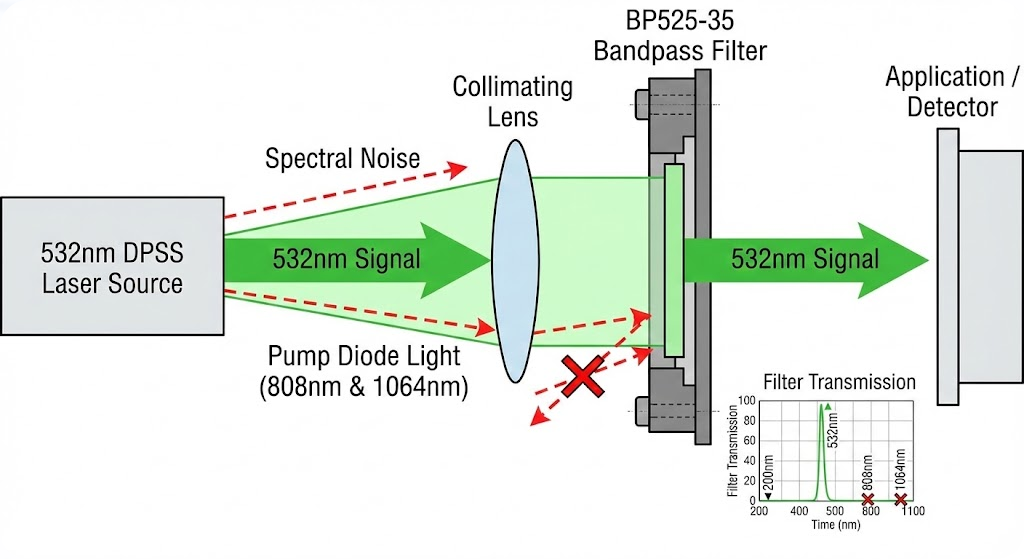 BP525-35 Bandpass Filter - Laser Line Filtering