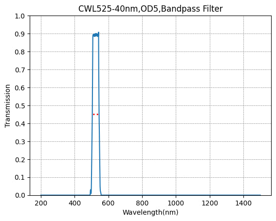 Graph showing the transmission rate on the y-axis against wavelength in nanometers on the x-axis, for a bandpass filter with a central wavelength of 525nm and a bandwidth of 40nm.