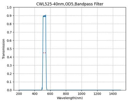 Graph showing the transmission rate on the y-axis against wavelength in nanometers on the x-axis, for a bandpass filter with a central wavelength of 525nm and a bandwidth of 40nm.