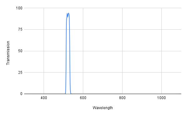 Spectral transmission graph with a peak at around 500 nm on a white background