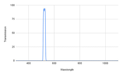 Spectral transmission graph with a peak at around 500 nm on a white background