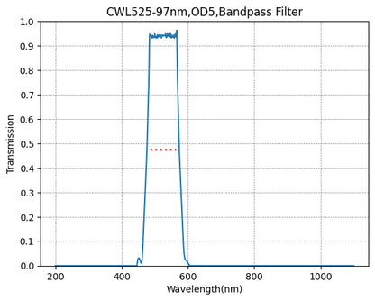 A graph showing the transmission rate on the y-axis against wavelength on the x-axis for a bandpass filter with a central wavelength of 525nm and a bandwidth of 97nm.