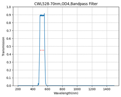 Graph showing the transmission rate on the y-axis against wavelength in nm on the x-axis, with a peak transmission at approximately 528nm, indicating the performance of a bandpass filter.