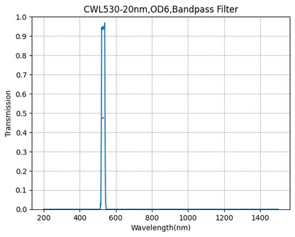 Graph showing the transmission rate on the y-axis against wavelength on the x-axis for a bandpass filter with a central wavelength of 530nm and a full width at half maximum of 20nm.