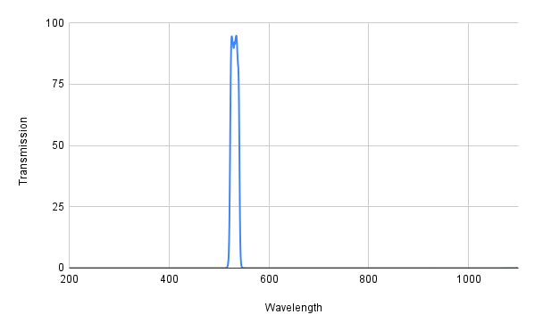 BP530-20 Bandpass Filter(CWL=530nm,FWHM=20nm)