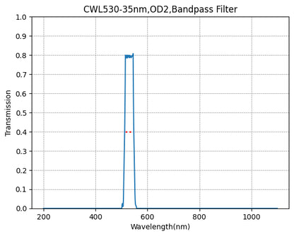 A graph showing the transmission rate on the y-axis against wavelength on the x-axis for a bandpass filter with a central wavelength of 530nm and a bandwidth of 35nm.