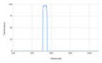 Graph showing transmission versus wavelength with a peak at around 500 nm.