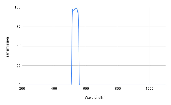 Graph showing transmission versus wavelength with a peak at around 500 nm.
