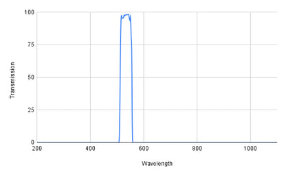 Graph showing transmission versus wavelength with a peak at around 500 nm.