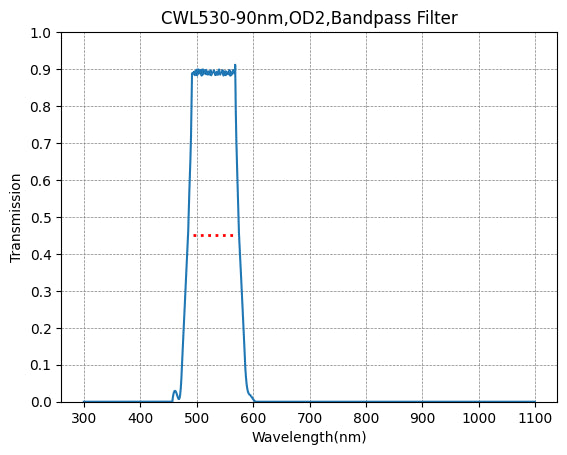 Graph showing the transmission rate on the y-axis against wavelength on the x-axis for a bandpass filter with a central wavelength of 530nm and a bandwidth of 90nm.