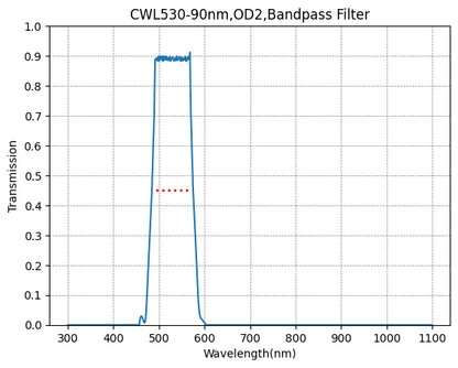 Graph showing the transmission rate on the y-axis against wavelength on the x-axis for a bandpass filter with a central wavelength of 530nm and a bandwidth of 90nm.
