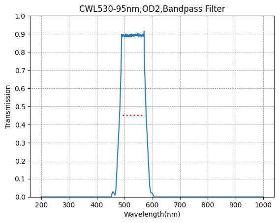 A graph depicting the transmission levels across different wavelengths for a bandpass filter, with a central wavelength (CWL) marked as 530nm and a bandwidth (FWHM) of 95nm.