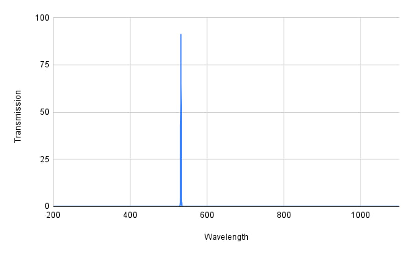 Spectral transmission graph with a peak at around 500 nm on a white background
