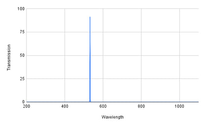 Spectral transmission graph with a peak at around 500 nm on a white background