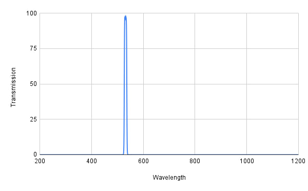 Spectral transmission graph with a peak at around 500 nm on a white background