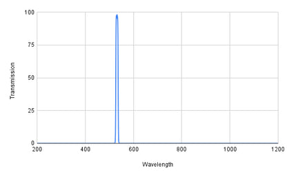 Spectral transmission graph with a peak at around 500 nm on a white background