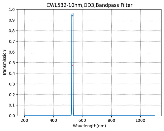 BP532-10 Bandpass Filter(CWL=532nm,FWHM=10nm)