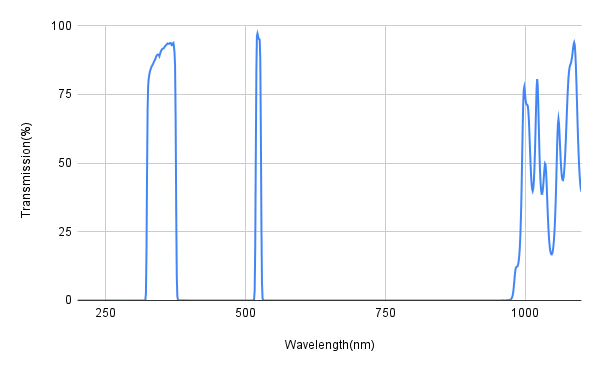 Graph showing transmission percentage versus wavelength in nanometers