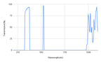 Graph showing transmission percentage versus wavelength in nanometers