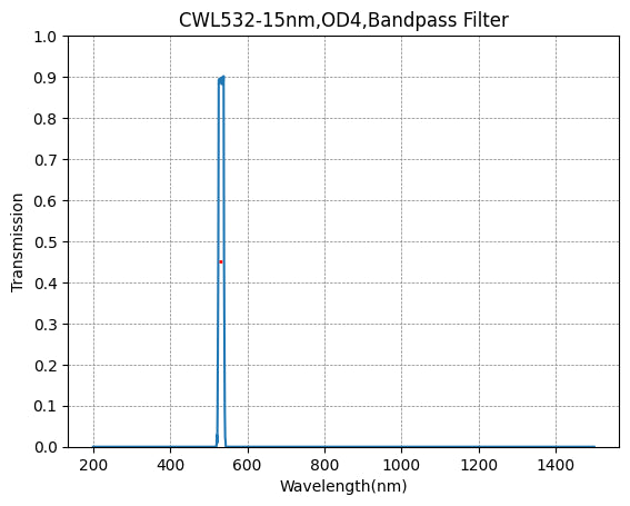 BP530-20 バンドパスフィルター(CWL=530nm、FWHM=20nm)