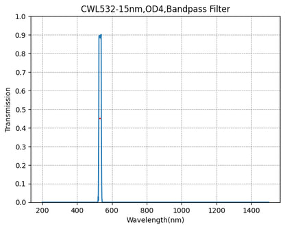 Graph showing the transmission verses wavelength for a bandpass filter with a central wavelength of 532nm and a bandwidth of 15nm.