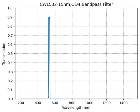 BP500-70 Bandpassfilter (CWL = 500 nm, FWHM = 70 nm)