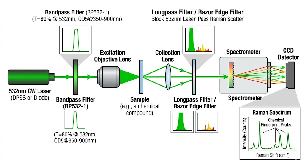BP532-1 Bandpass Filter - Raman Spectroscopy