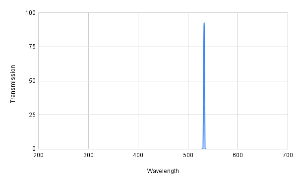 Spectral transmission graph with a peak at around 500 nm on a grid background