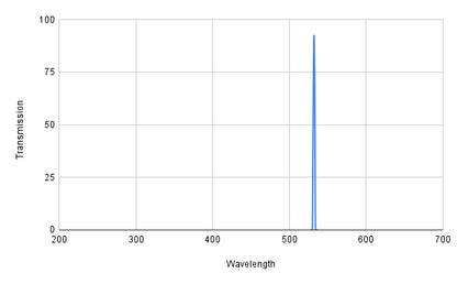 Spectral transmission graph with a peak at around 500 nm on a grid background