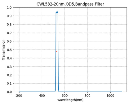 A graph showing the transmission of a bandpass filter with a central wavelength of 532nm and a bandwidth of 20nm, plotted against wavelength in nanometers on the x-axis and transmission on the y-axis.