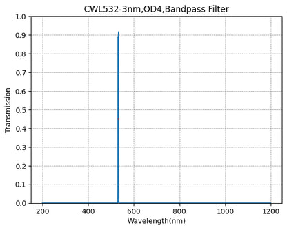Graph showing the transmission of a bandpass filter with a central wavelength (CWL) of 532nm and a bandwidth (FWHM) of 3nm.