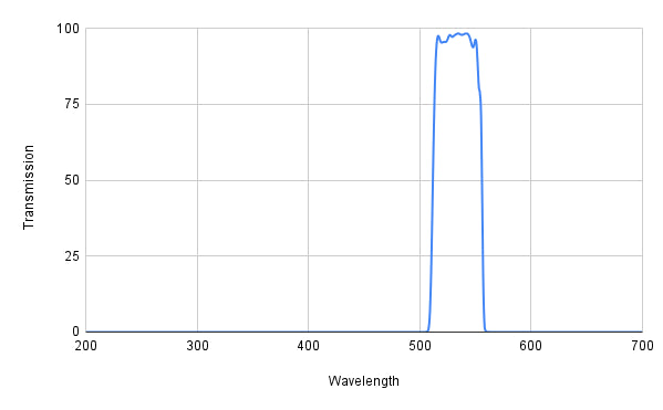 Graph showing transmission versus wavelength with a peak at around 500 nm.