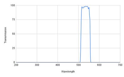Graph showing transmission versus wavelength with a peak at around 500 nm.