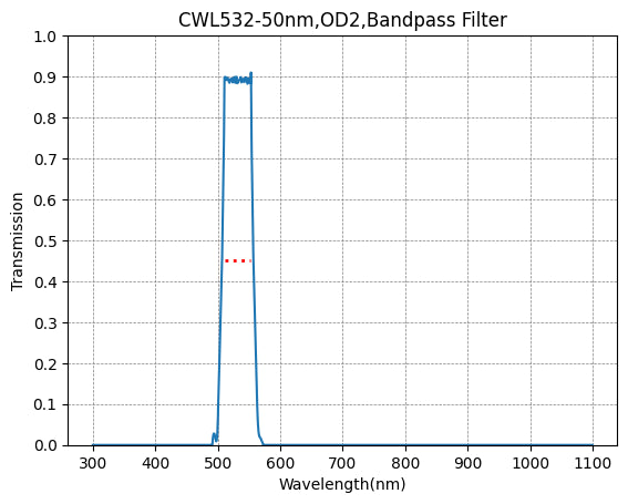 BP532-50 Bandpass Filter(CWL=532nm,FWHM=50nm)