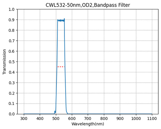 BP1064-100 Bandpassfilter (CWL = 1064 nm, FWHM = 100 nm)